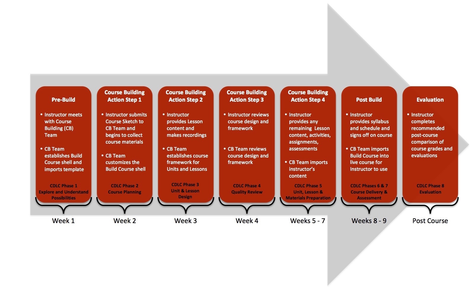 Course Building Process 1 zoom